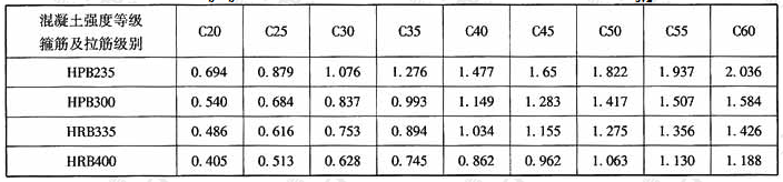 lb/hb＞2.5时按最大剪力设计值计算的连梁箍筋配筋率ρsv2(％)