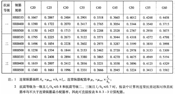 λ≤2.5时连梁抗剪超限时纵筋计算系数μsm1(％)