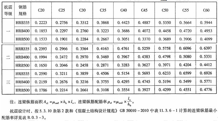 λ＞2.5时连梁抗剪超限时纵筋计算系数μsm2(％)