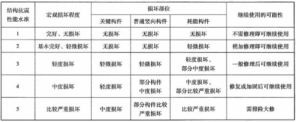 各性能水准结构预期的震后性能状况