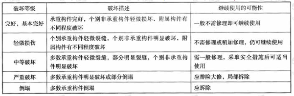 建筑地震的破坏等级划分(1990建抗字第377号文件)