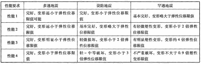 结构构件实现抗震性能要求的层间位移参考指标示例