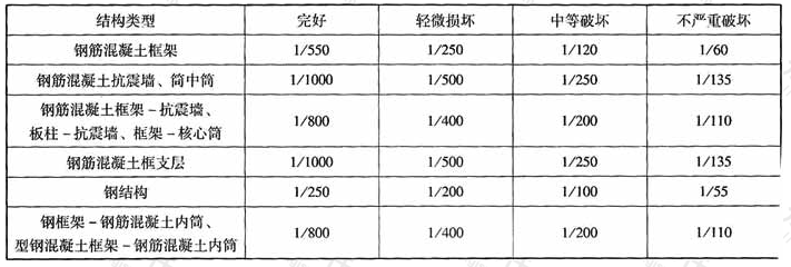 结构竖向构件对应于不同破坏形态的最大层间位移角参考控制目标