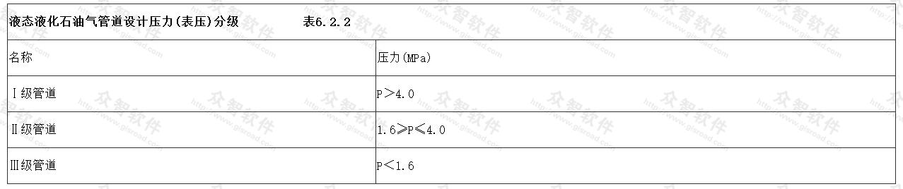 液态液化石油气管道应按设计压力（压表）分级