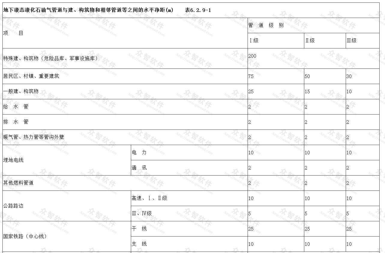 地下液态液化石油气管道与建、构筑物和相邻管道等之间的水平净距（m）