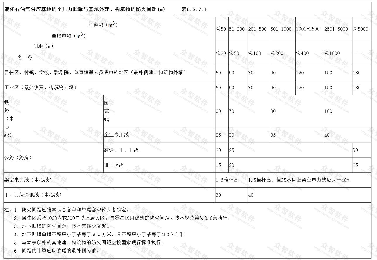 液化石油气全压力贮罐与基地外建、构筑物的防火距（m）