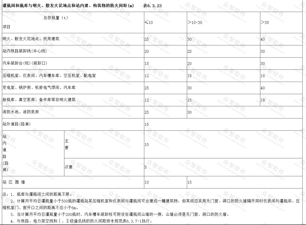 灌瓶间和瓶库与明火、散发火花地点和站内建、构筑物的防火间距（m）