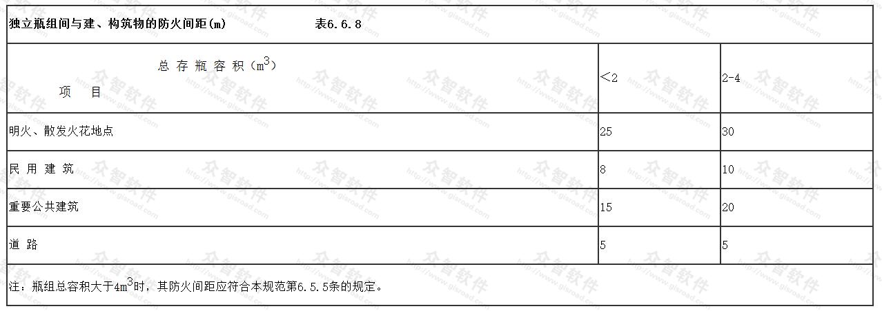 独立瓶组间与建、构筑物的防火间距（m）