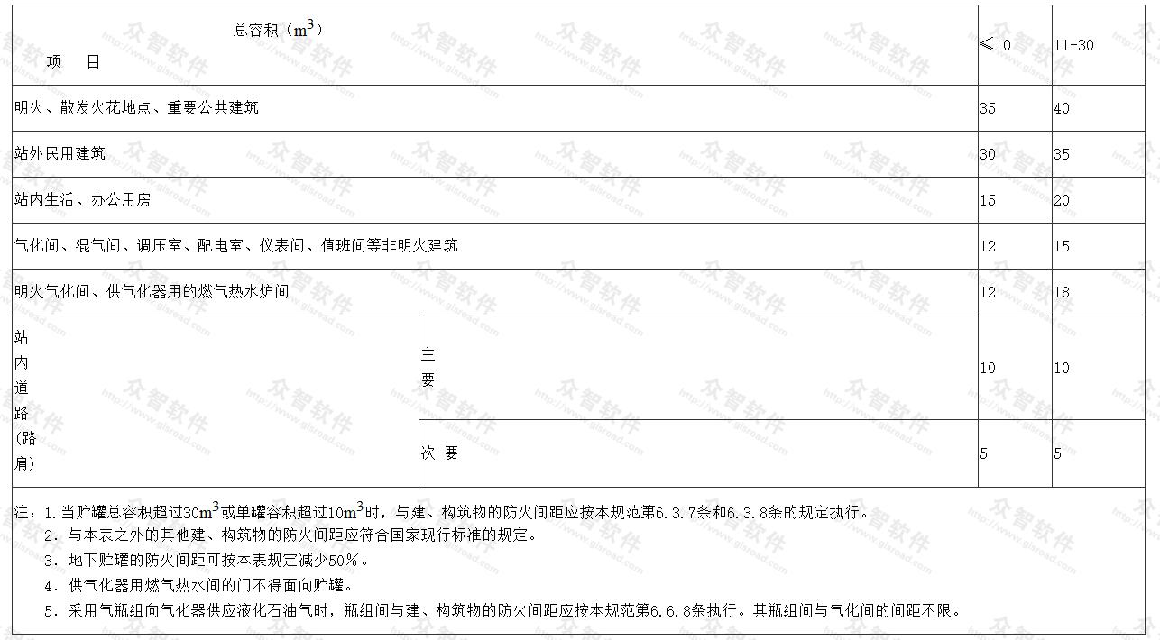 气化站和混气站的液化石油气贮罐与明火、散发火花地点和建、构筑物的防火间距(m)