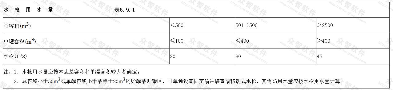 水枪用水量