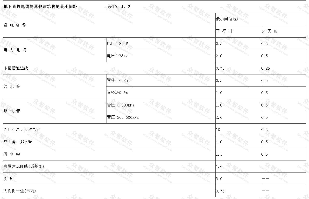 地下直埋电缆与其他建筑物的最小间距