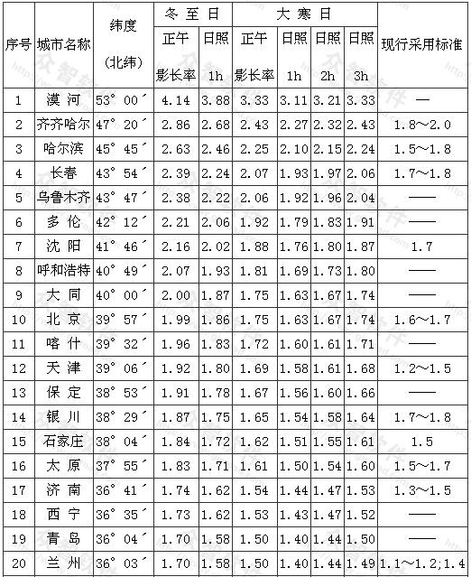  全国主要城市不同日照标准的间距系数