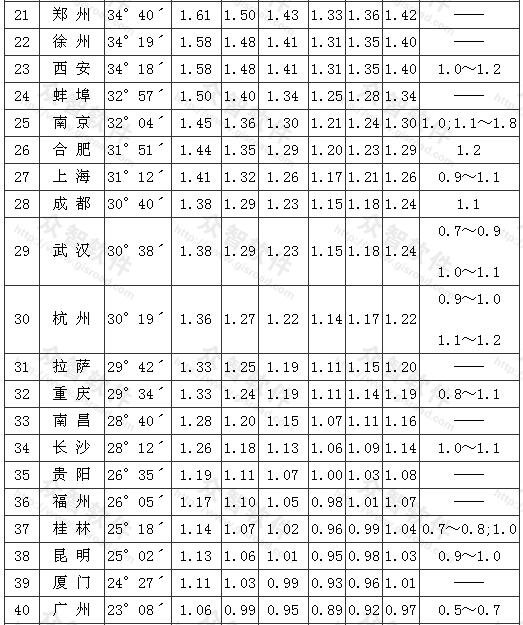 全国主要城市不同日照标准的间距系数