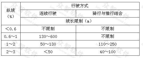 不同纵坡相应坡长限制值