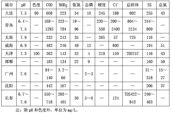  部分城市污水水质