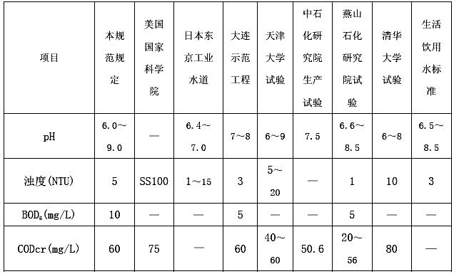 再生水作为循环冷却系统补充水水质标准的依据