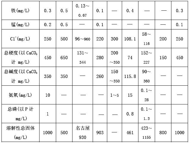 再生水作为循环冷却系统补充水水质标准的依据