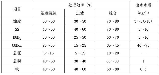 二级出水进行沉淀过滤的处理效率与出水水质