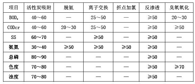 其他单元过程的去除效率（%）