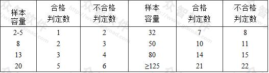 一般项目正常一次性抽样的判定 