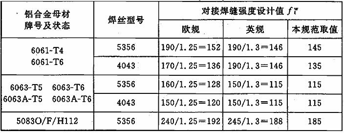  焊缝的强度设计值(N/mm2)