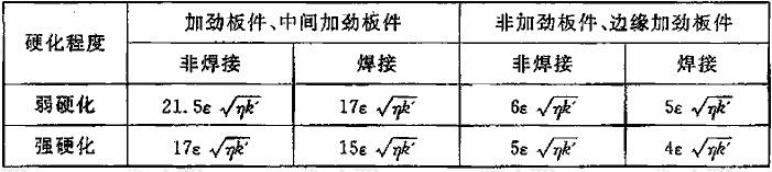  受压板件全部有效的最大宽厚比