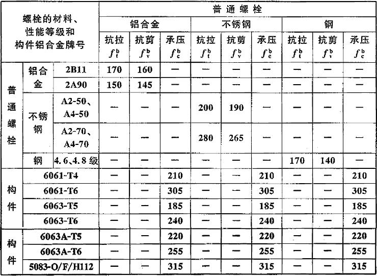 普通螺栓连接的强度设计值(N/mm2)