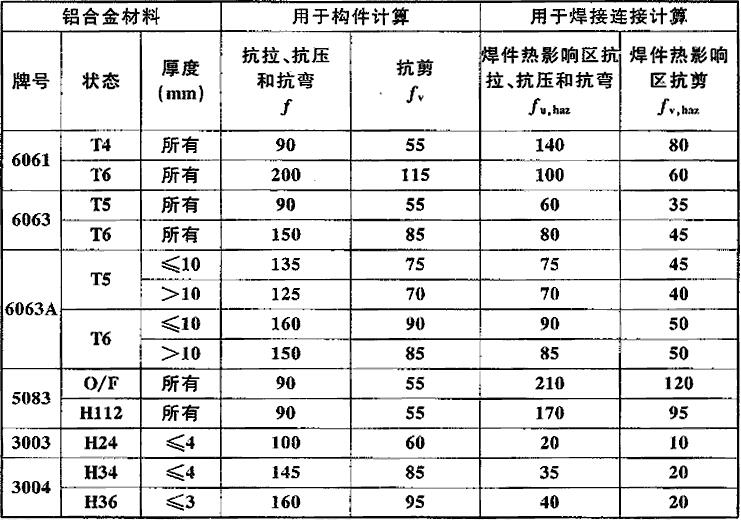 铝合金材料强度设计值(N/mm2)