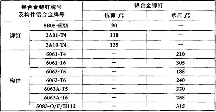  铆钉连接的强度设计值(N/mm2)