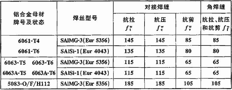  焊缝的强度设计值(N/mm2)