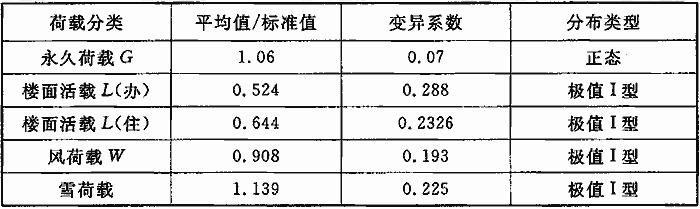  荷载统计参数