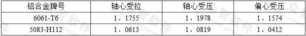  抗力分项系数γR