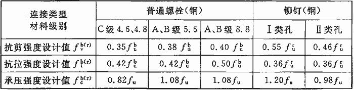 普通螺栓、铆钉连接强度设计值与材料机械性能关系（钢规）