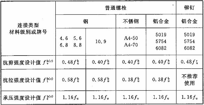 普通螺栓、铆钉连接强度设计值与材料机械性能关系 （欧规变换为钢规设计公式形式）