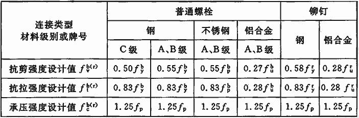 普通螺栓、铆钉连接强度设计值与材料机械性能关系 （英规变换为钢规设计公式形式）