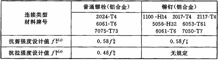  普通螺栓、铆钉连接强度设计值与材料机械性能关系 （美规变换为钢规设计公式形式）