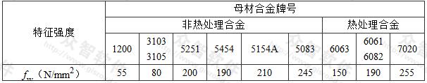  焊缝金属特征强度值(N/mm2)（英规）