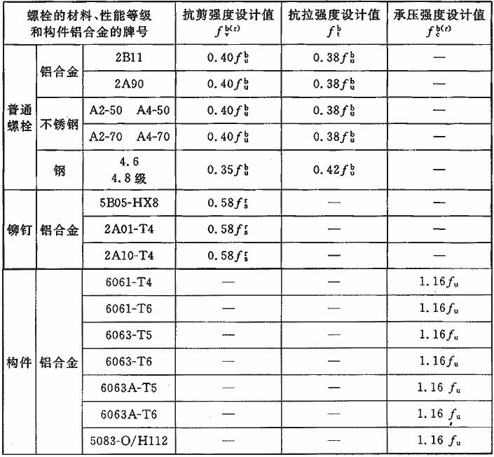 普通螺栓、铆钉连接的强度设计值(N/mm2)