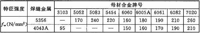 焊缝金属特征强度值(N/mm2)（欧规）