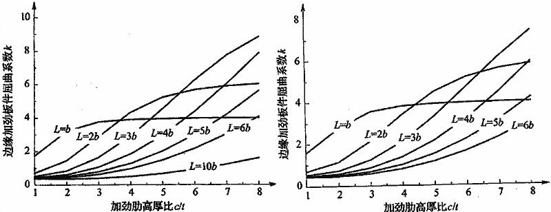 加劲肋高厚比与加劲系数的关系