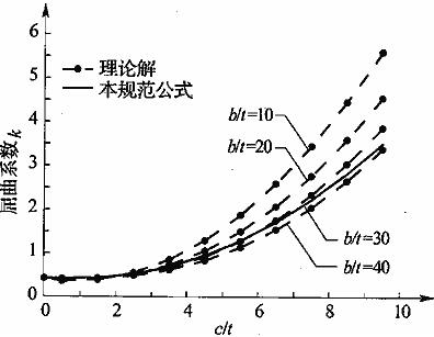  边缘加劲板件在不同宽厚比情况下的屈曲系数