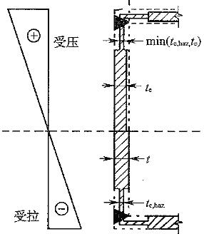  同时考虑局部屈曲和热影响效应的板件有效厚度