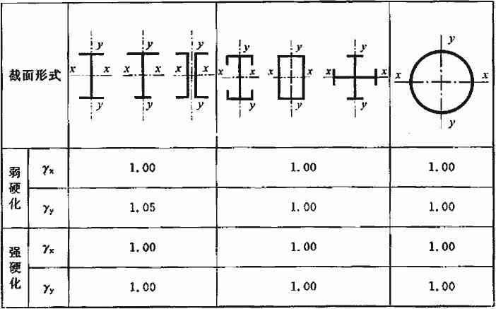 截面塑性发展系数γx, γy