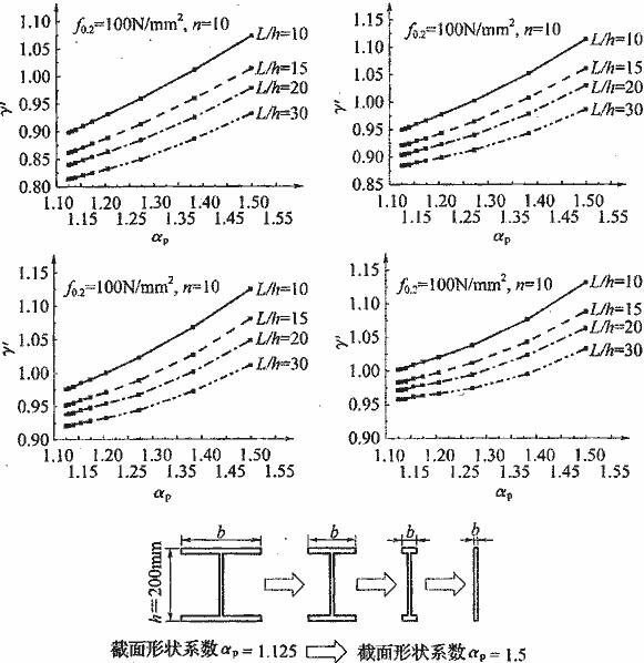 工字形截面绕强轴的塑性发展系数γ‘x