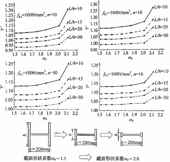 工字形截面绕弱轴的塑性发展系数γ’y