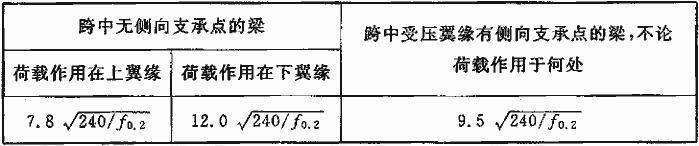  等截面工字形简支梁不需要计算整体稳定性的最大l/b值