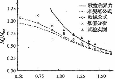 工字形截面梁弯扭稳定极限承载力曲线比较