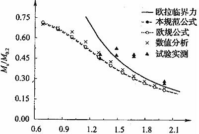 槽形截面梁弯扭稳定极限承载力曲线比较