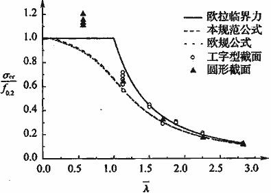 柱子曲线与试验值（弱硬化合金）