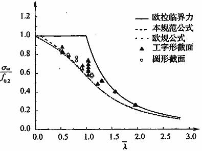  柱子曲线与试验值（强硬化合金）